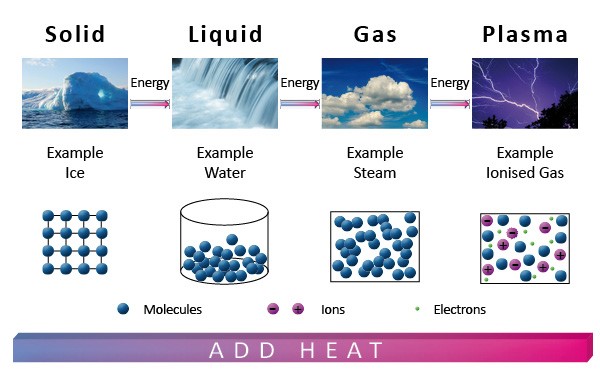 plasma matter examples