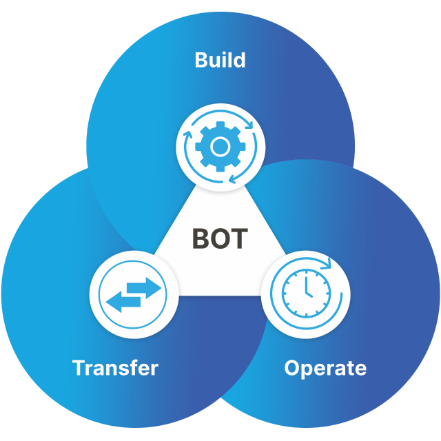 BOT Model (Build-Operate-Transfer)