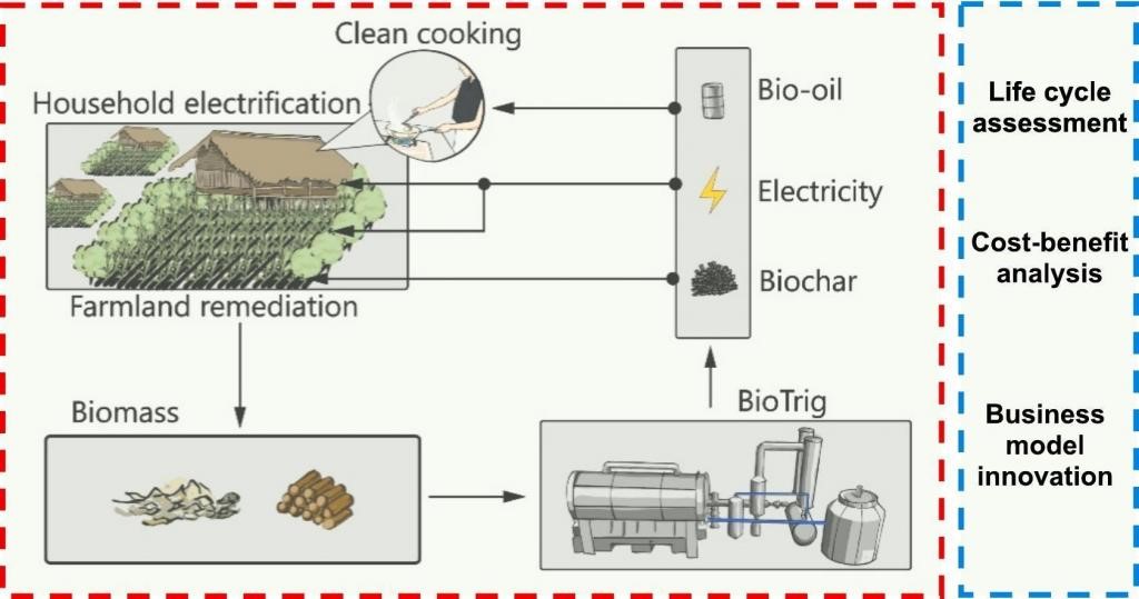 BioTRIG