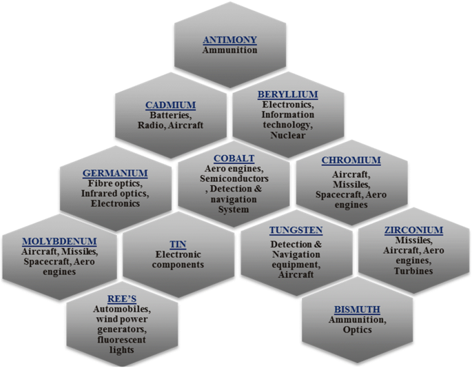 Assessing the Criticality of Minerals for India 2023 - CSEP