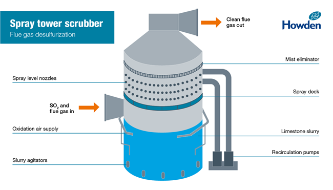 FLUE GAS DE-SULPHURISATION