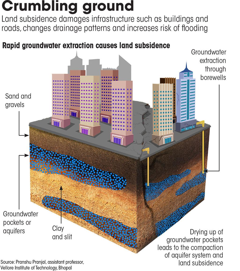 Groundwater Extraction and Land Subsidence