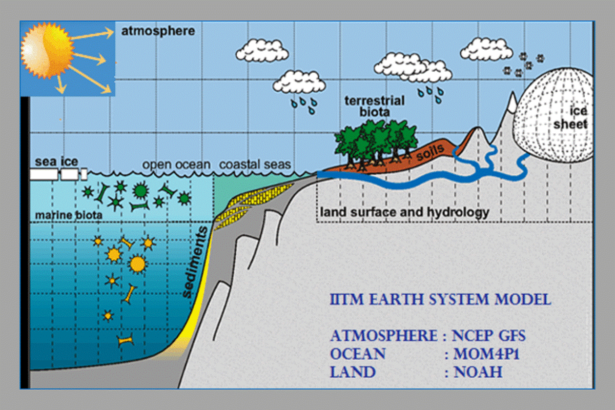 INDIA EARTH SYSTEM MODEL