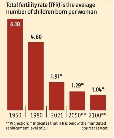 INDIA’S FERTILITY RATE