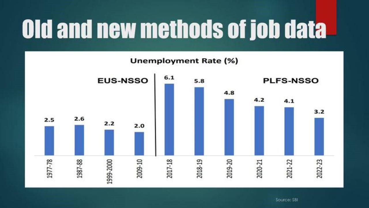 PERSPECTIVE: India’s Unemployment Rate At Record Low: SBI Report