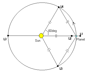 LAGRANGE POINTS