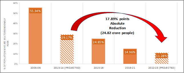 MULTIDIMENSIONAL POVERTY IN INDIA SINCE 2005-06