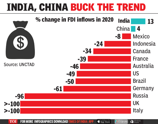 Foreign Direct Investment(FDI) is an important monetary source for India's economic development