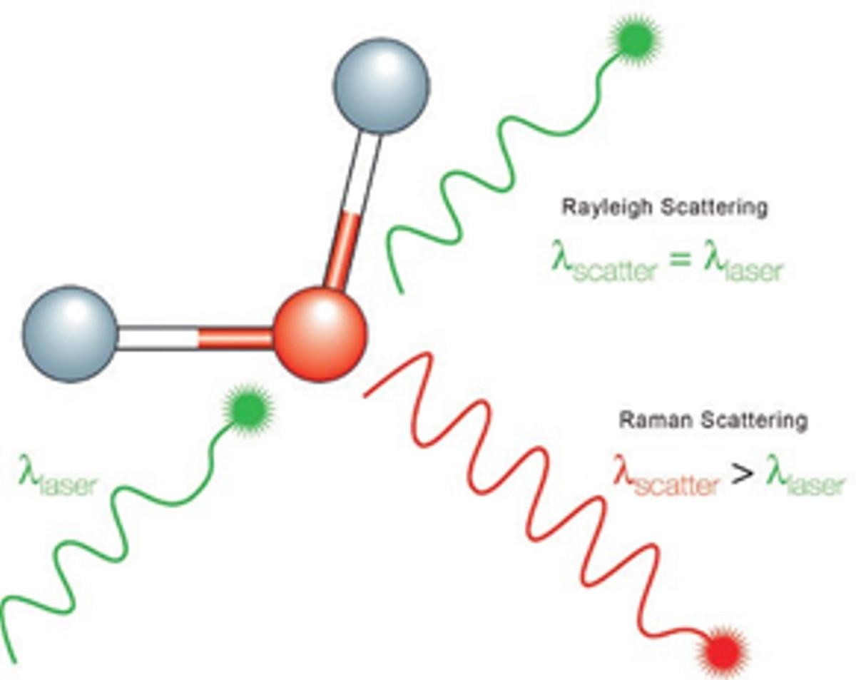 RAMAN SPECTROSCOPY