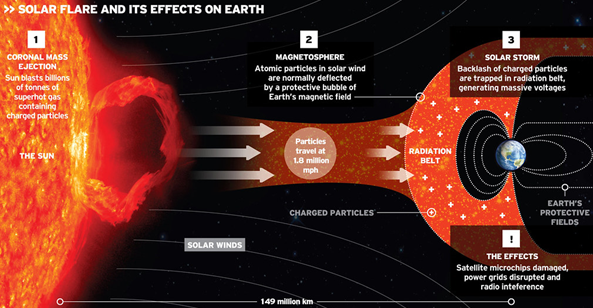 SOLAR FLARES