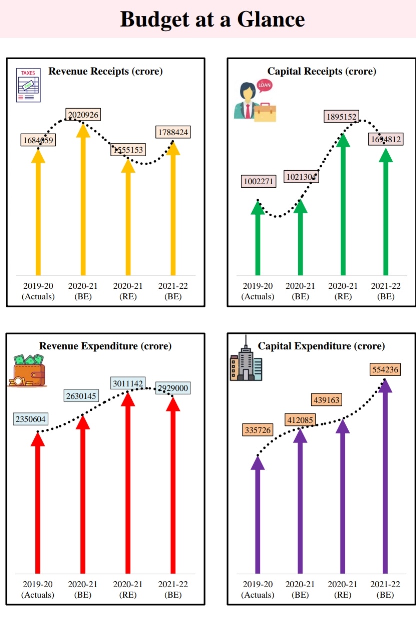 Le Budget 2021-22 en sept points