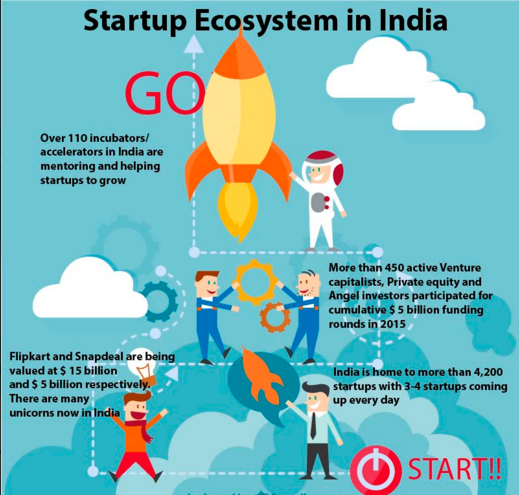 Startup Ecosystem In India