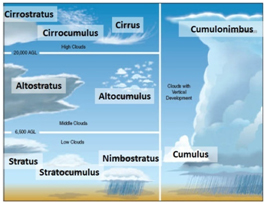 TYPES OF CLOUDS