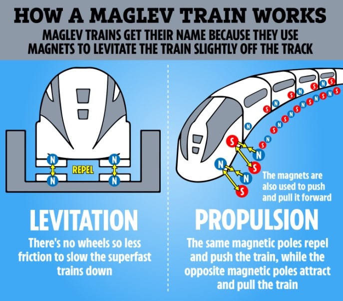 Maglev Train