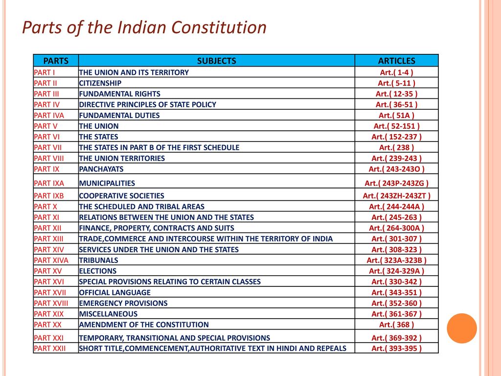 THE INDIAN CONSTITUTION IMPORTANT THINGS YOU SHOULD KNOW