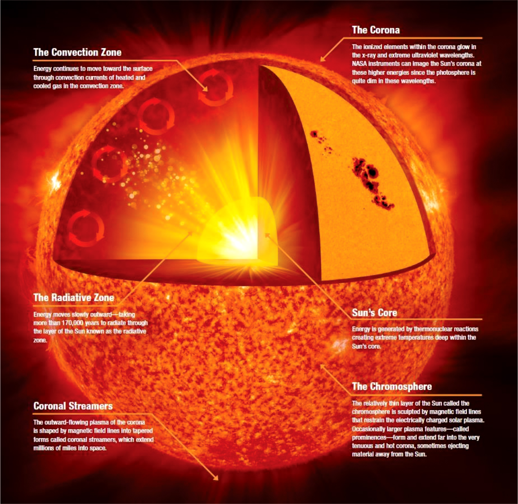 STRUCTURE OF SUN UPSC