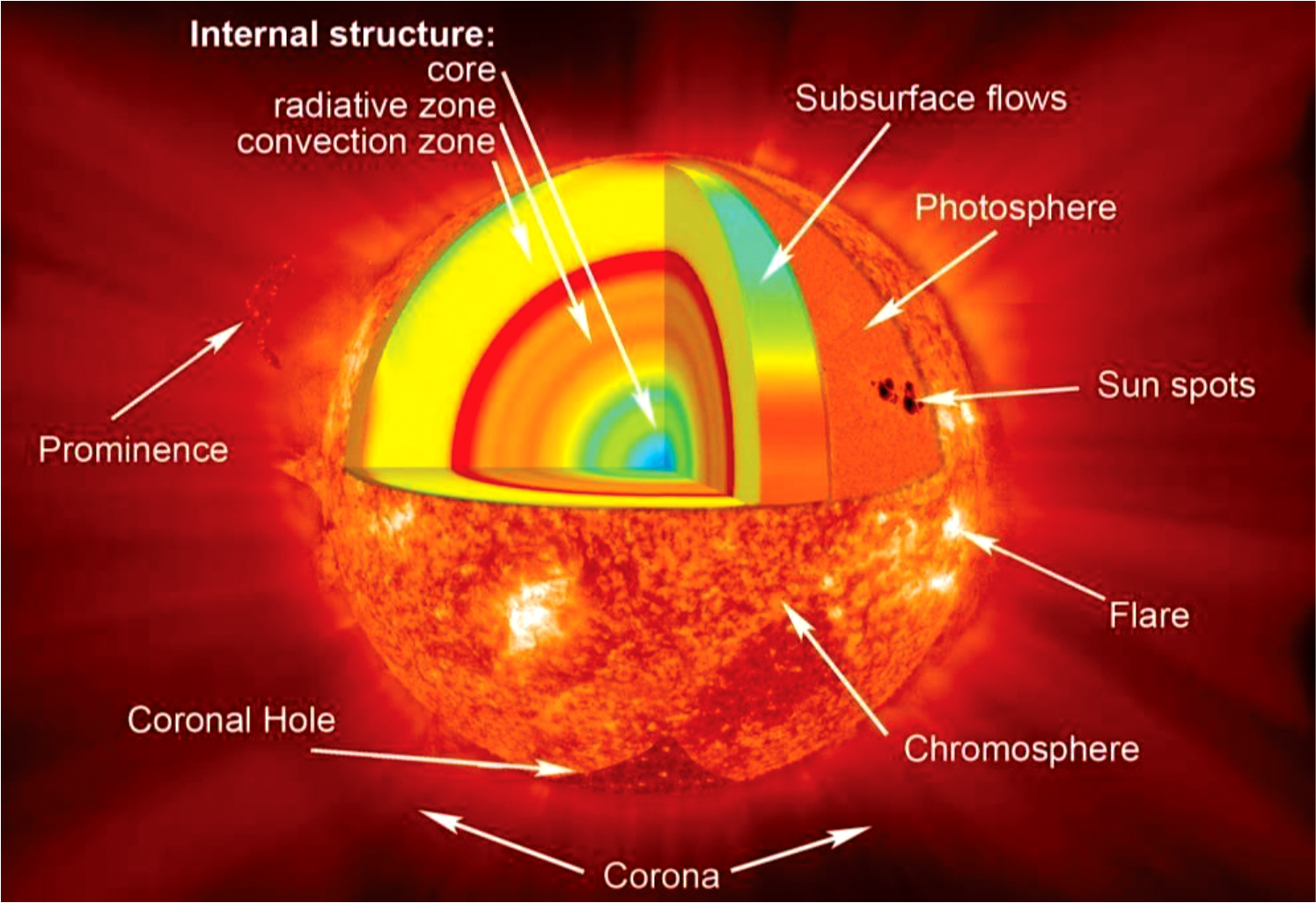 Structure Of The Sun