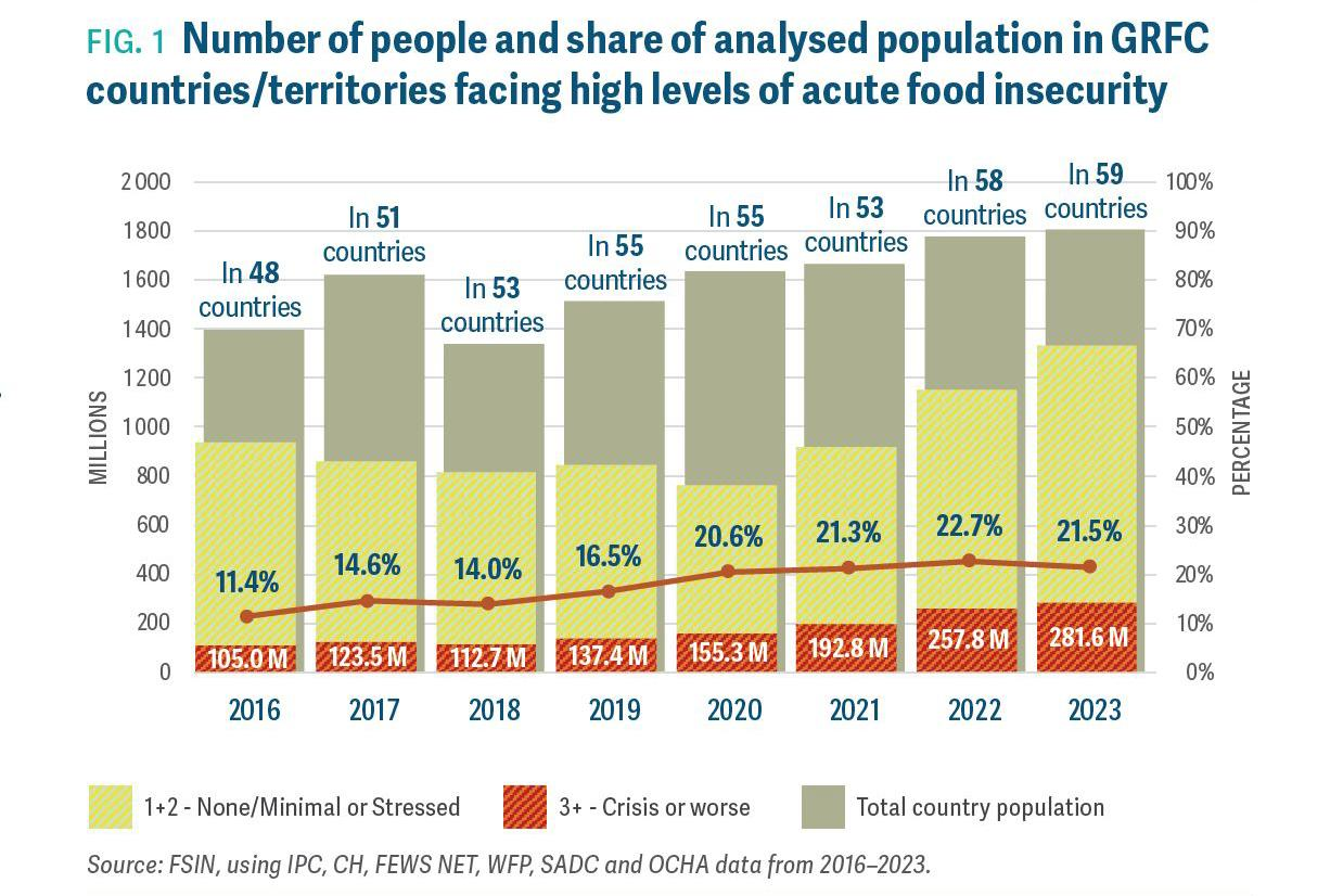 Global Report on Food Crisis (GRFC) 2024UPSC CSE(01)