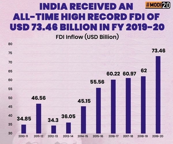 Foreign Direct Investment(FDI) is an important monetary source for ...