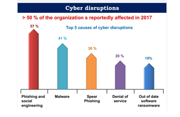 Global cyber security - India in top 10
