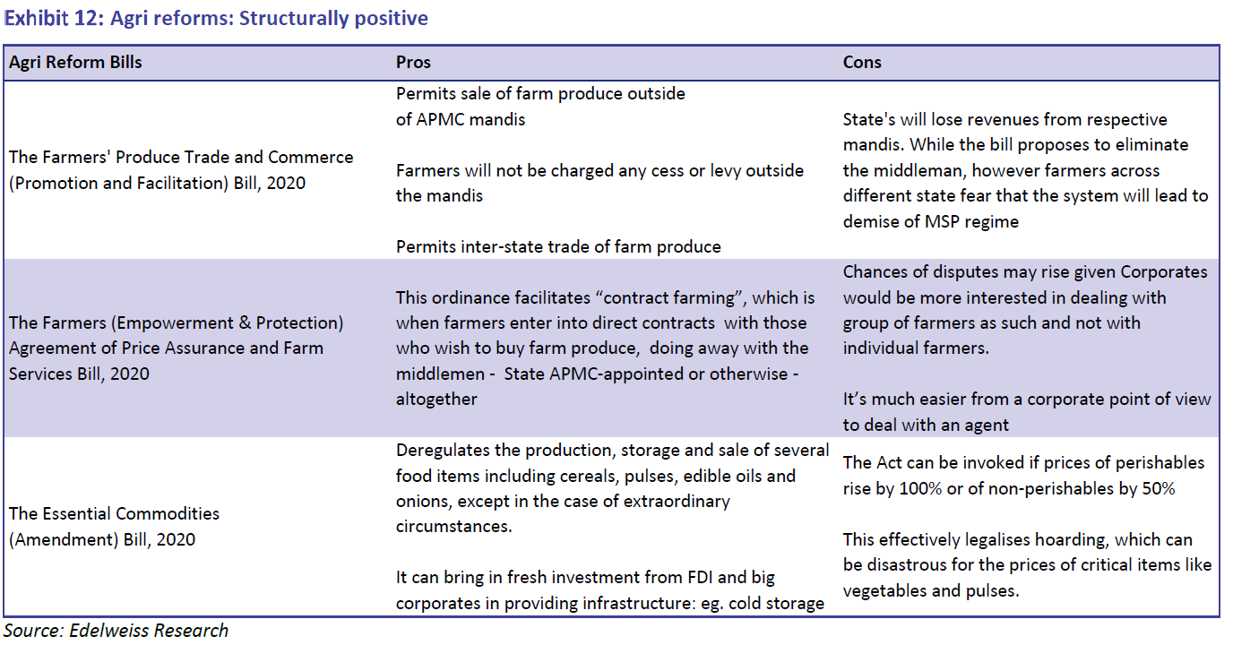 National Farmers’ Database, APMC and other Schemes