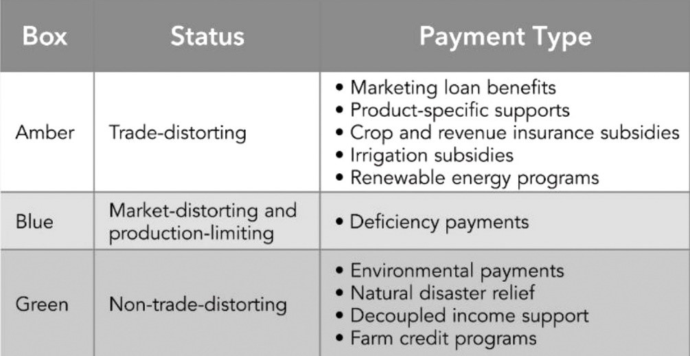 Understanding WTO Agricultural Subsidies UPSC