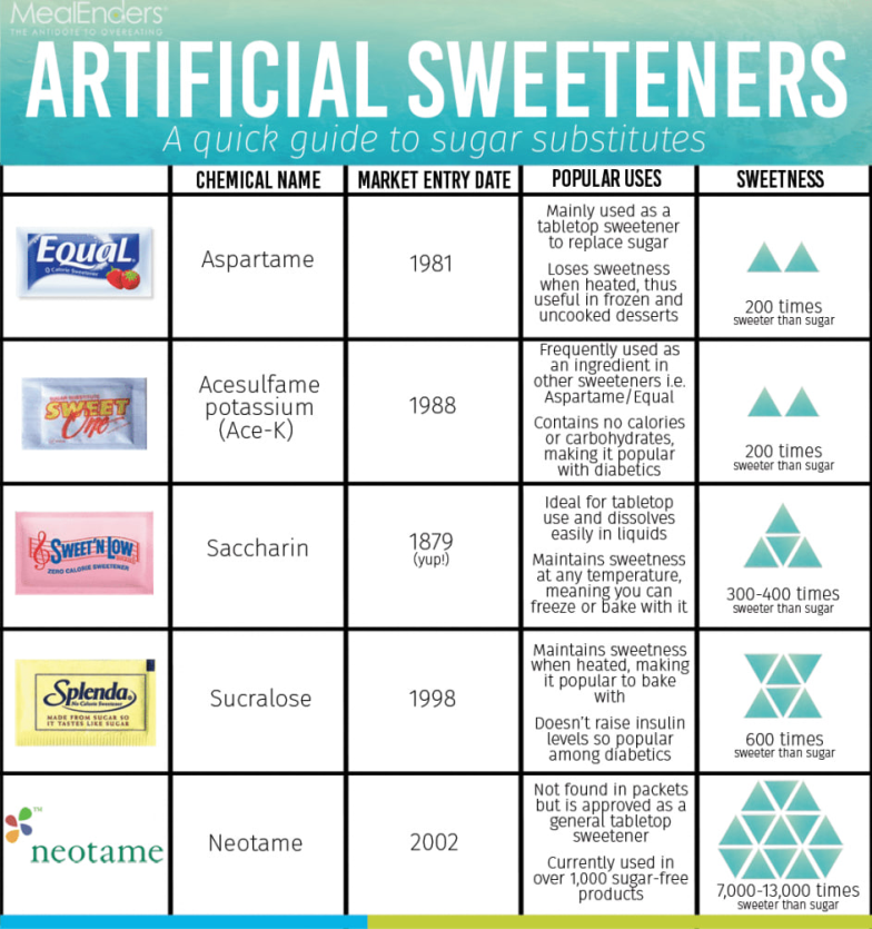 Aspartame Sweeteners may increase the risk of liver cancer - IAS GYAN