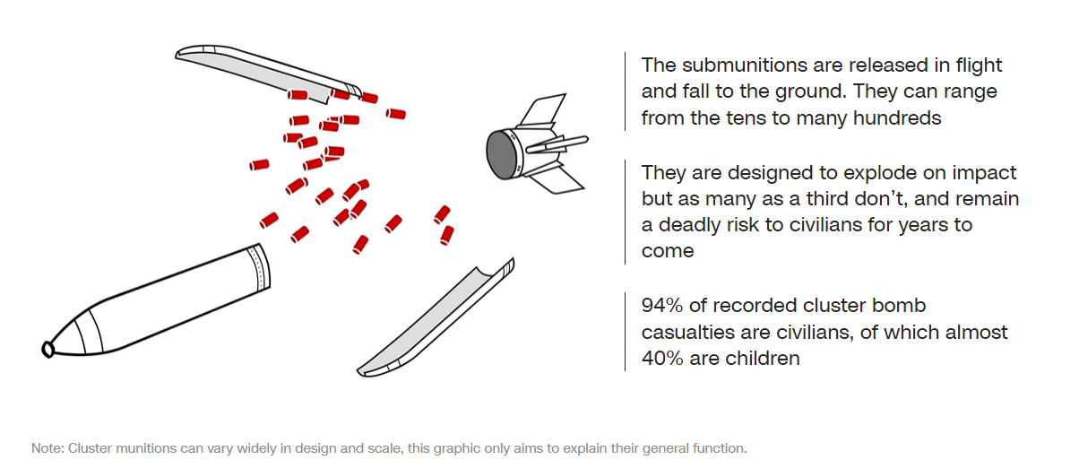 CLUSTER MUNITIONS