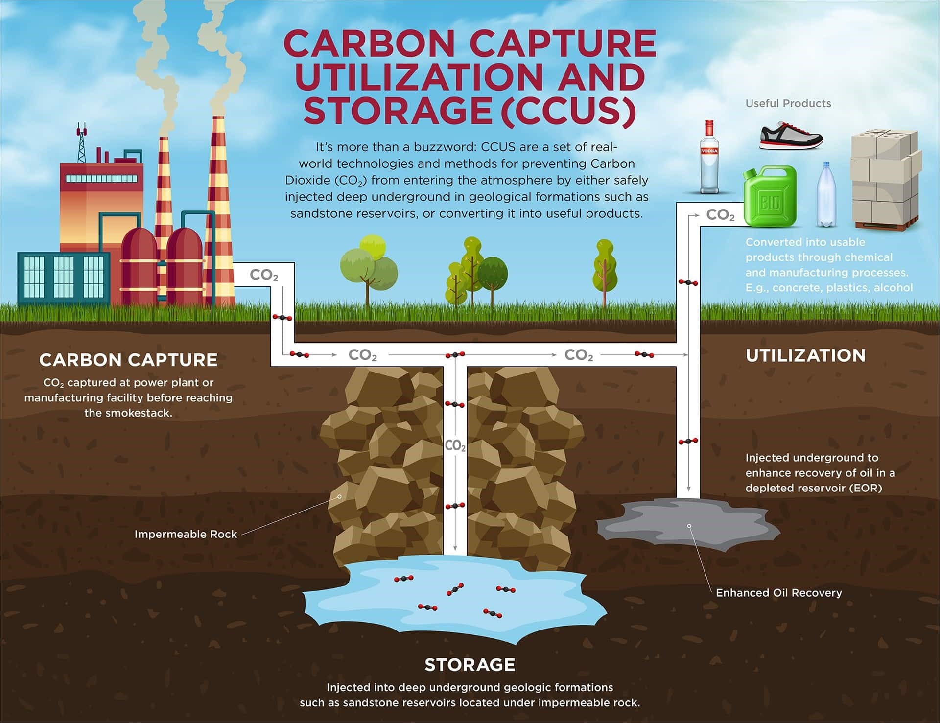 Carbon Capture and Storage