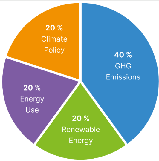 Climate Change Performance Index (CCPI)