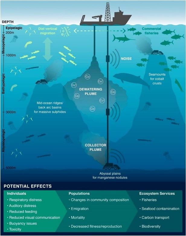 Deep-Sea Mining - UPSC Current Affairs - IAS GYAN