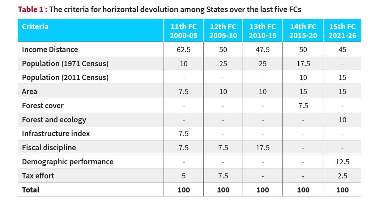 Fiscal Devolution Among States UPSC Overview