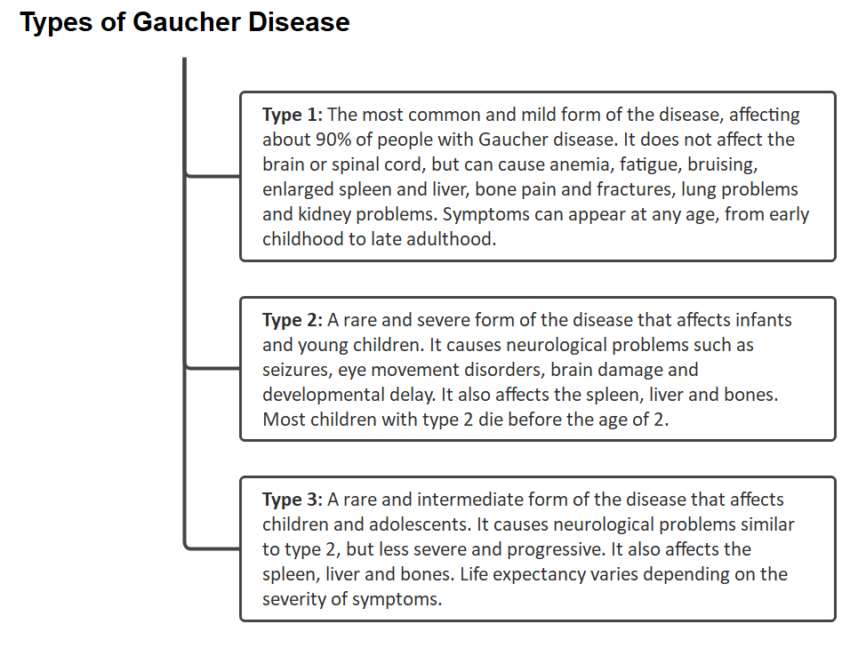 Children Facing Rare Gaucher Disorder Diseases UPSC