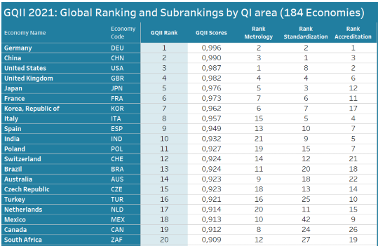 Global Quality Infrastructure Index (GQII) | UPSC Current Affairs | IAS ...