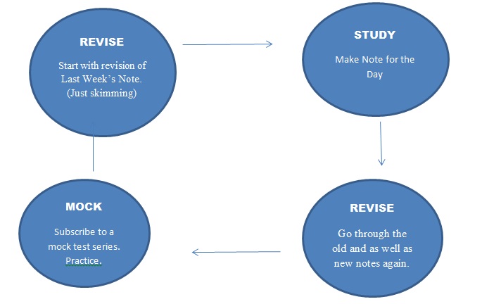 How to Study and Revise Current Affairs for UPSC CSE PRELIMS