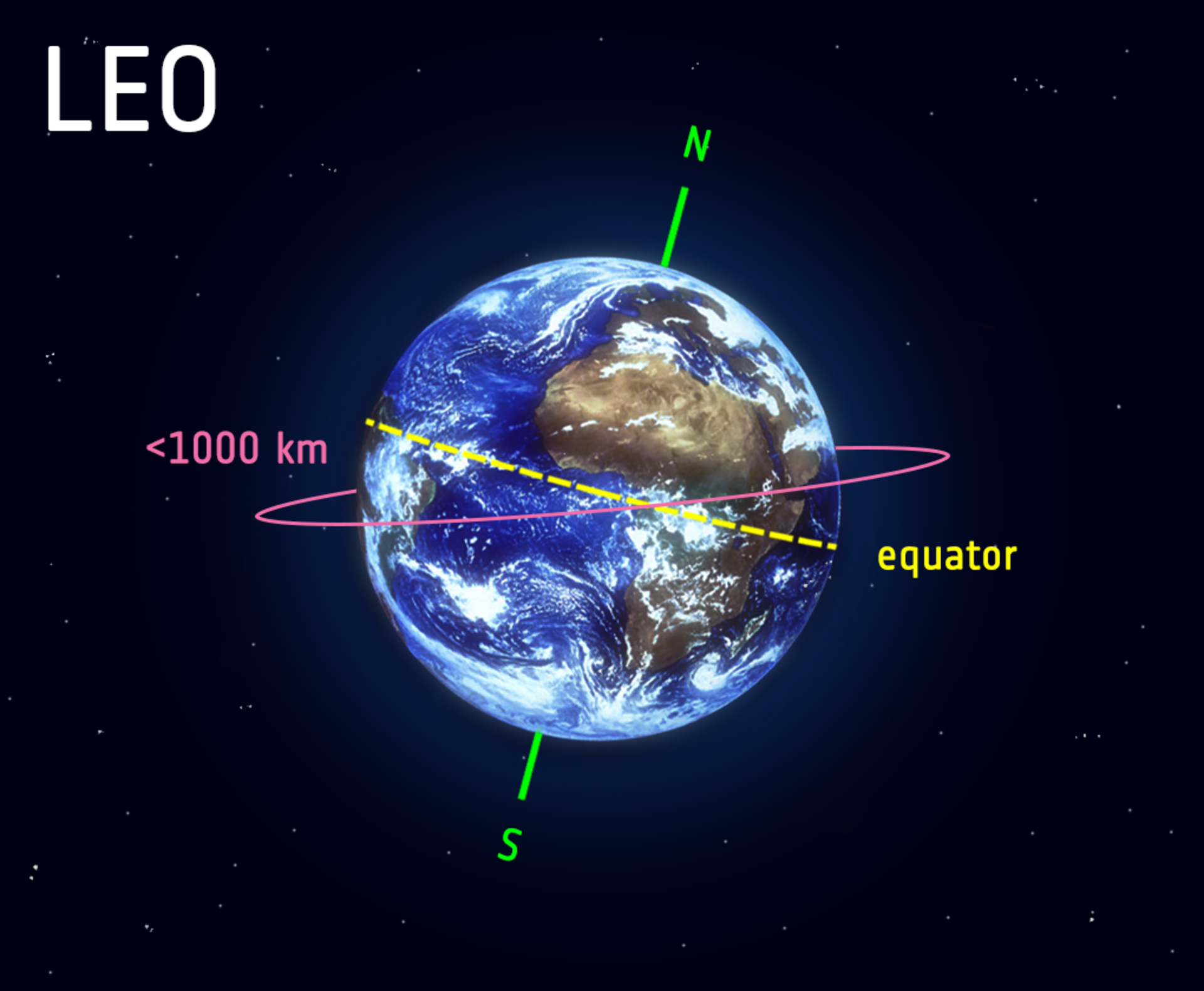 Геостационарная Орбита и солнечносихронная Орбита. Солнечно синхронная Орбита. Солнечно-синхронные орбиты. ССО — солнечно-синхронная Орбита.