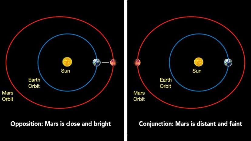 Mars Solar Conjunction Inner Mars solar conjunction UPSC.