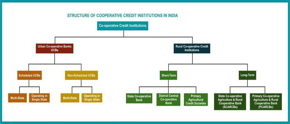 https://www.iasgyan.in/ig-uploads/images/PRIMARY_AGRICULTURAL_CREDIT_SOCIETIES_1.jpg