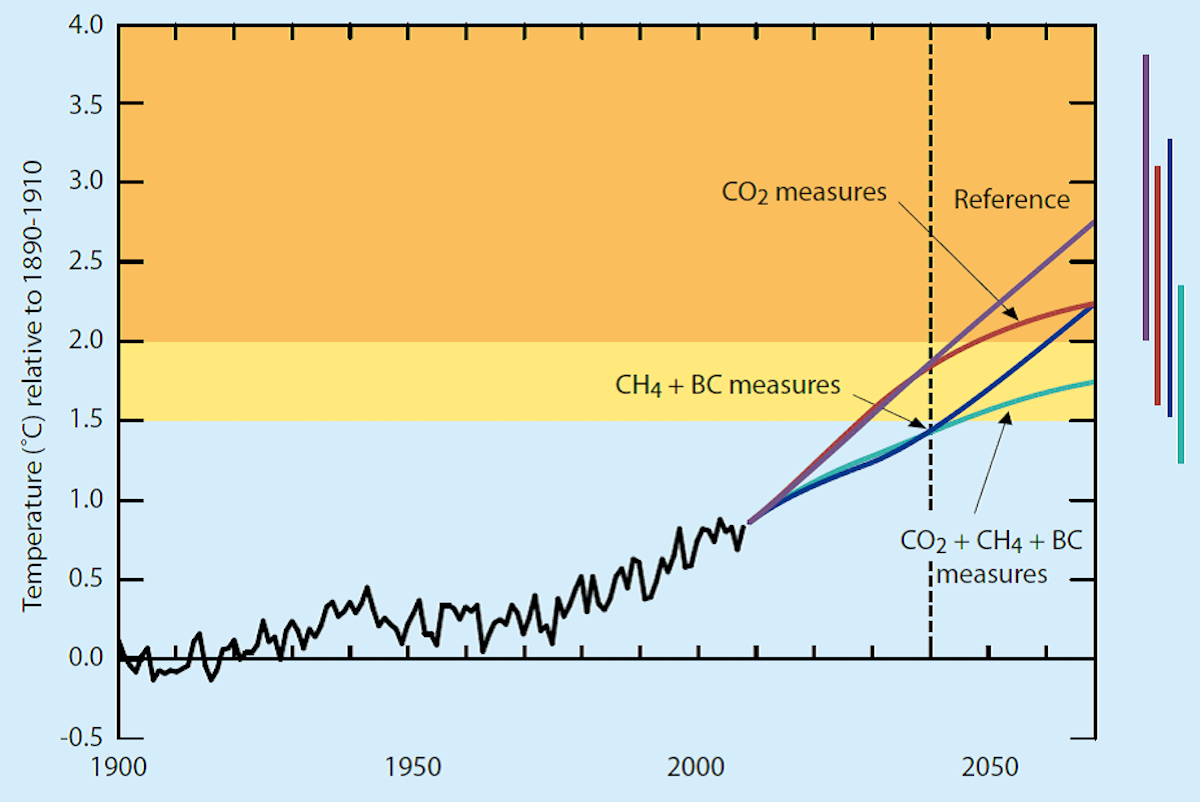 Rising Methane and Earth's climate transition UPSC