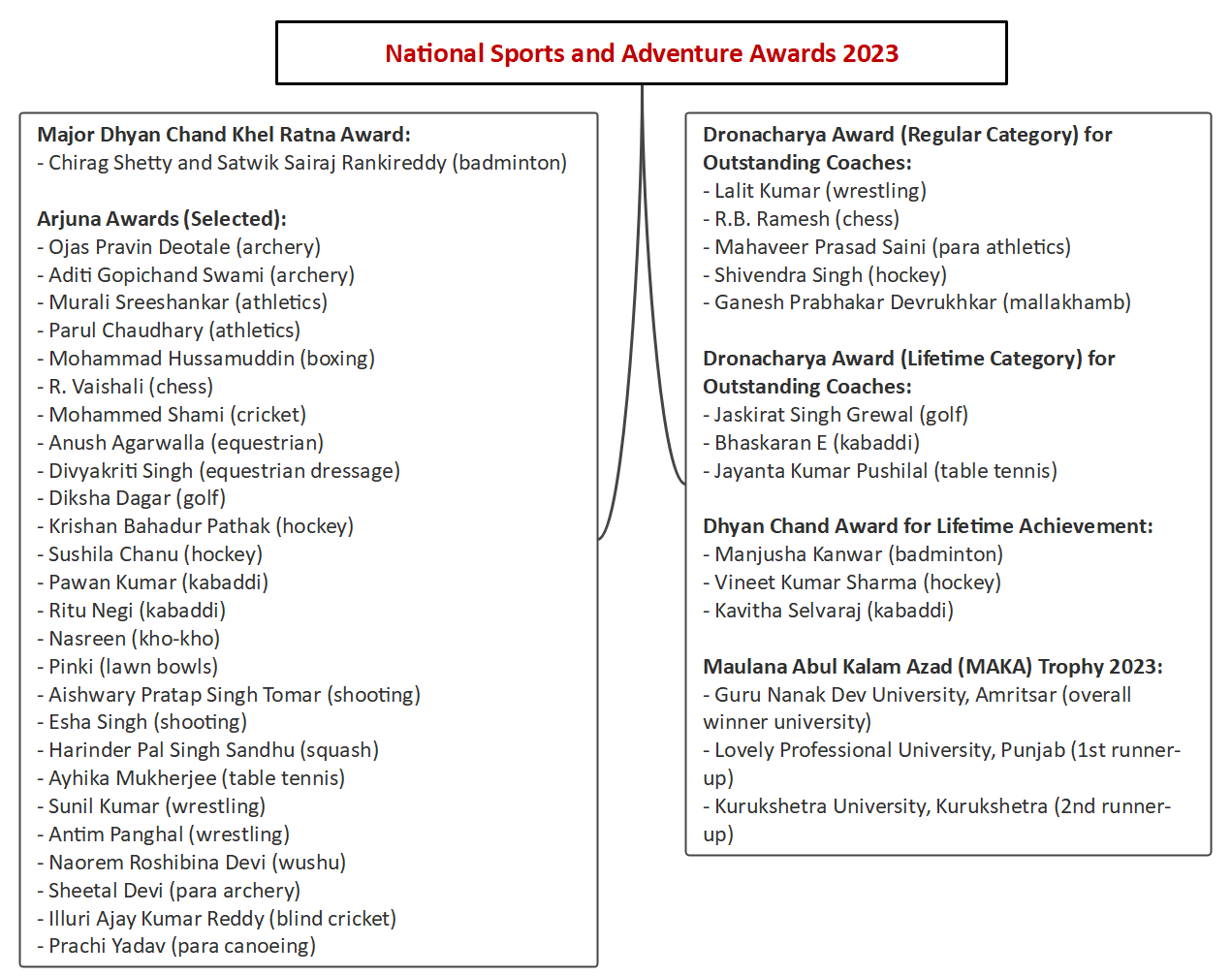 President of India honors excellence in sports UPSC