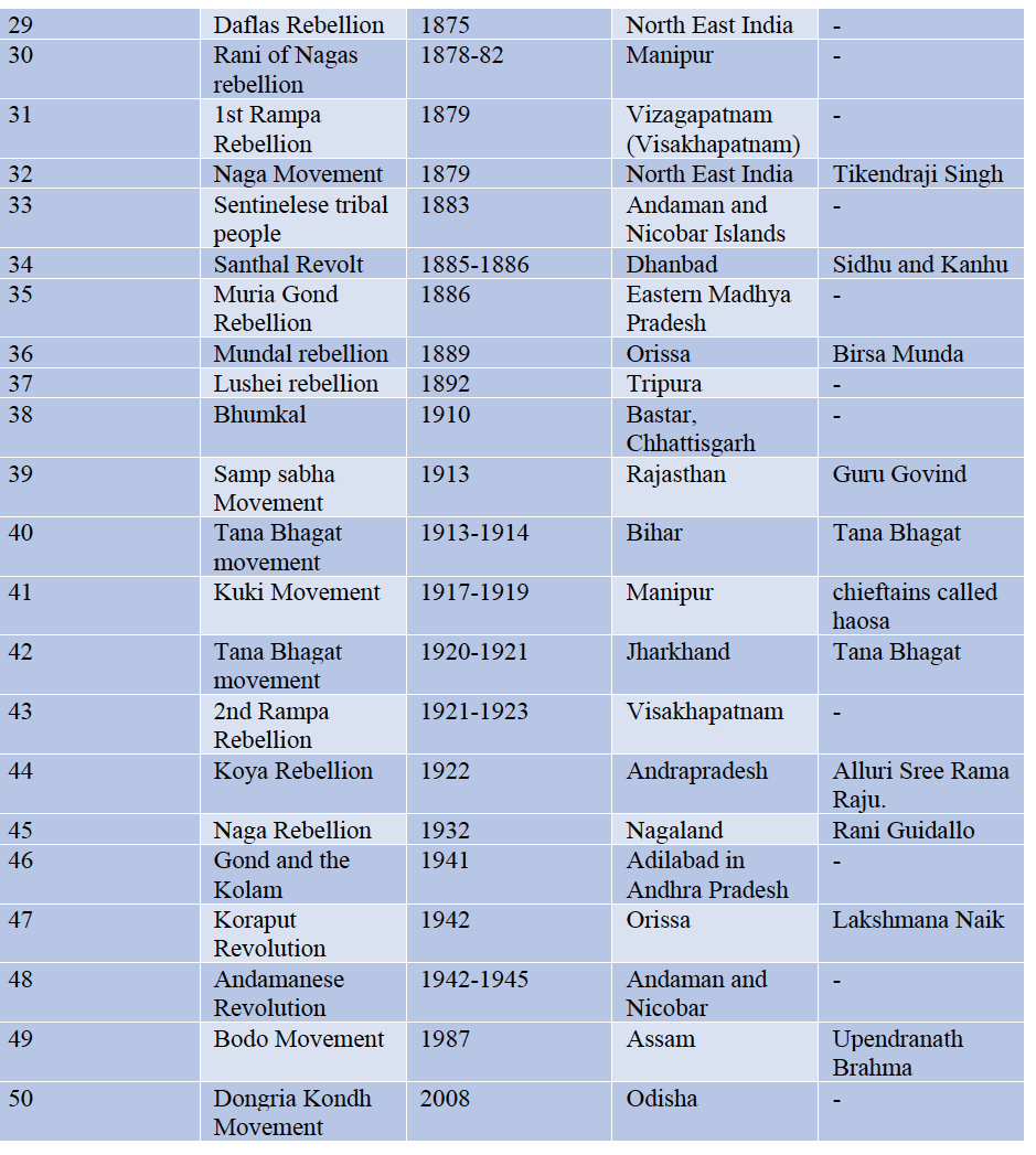 LIST OF TRIBAL MOVEMENTS IN INDIA FROM 1768 ONWARDS