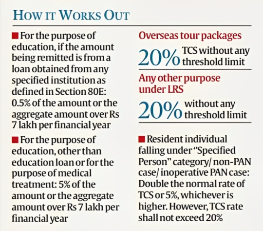 TAX ON LIBERALISED REMITTANCES SCHEME - IAS GYAN