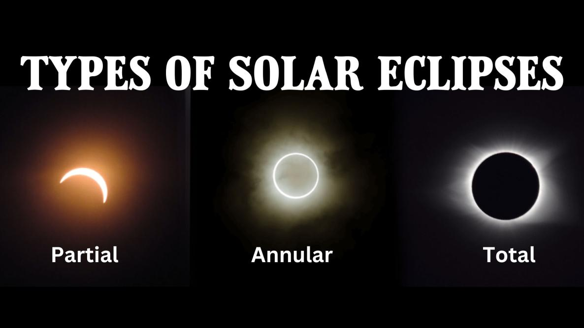 Total solar eclipses are rare due to specific alignments UPSC