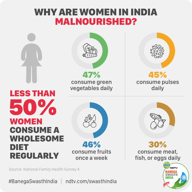 Malnutrition, Women and malnutrition, malnutrition UPSC, gender