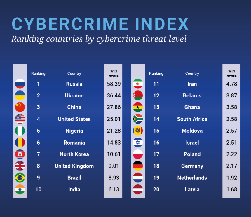 World Cybercrime Index | Cybercrime in India | UPSC