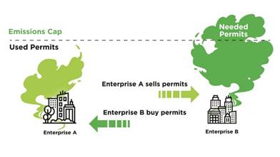 View of Carbon Credits Market | IAS GYAN
