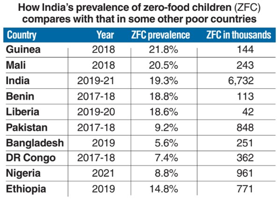 https://www.iasgyan.in/ig-uploads/images/ZERO_FOOD_CHILDREN_1.png