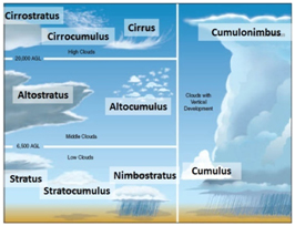 Cloud Types Their Characteristics Stratus Cumulus Cirrus Nimbus