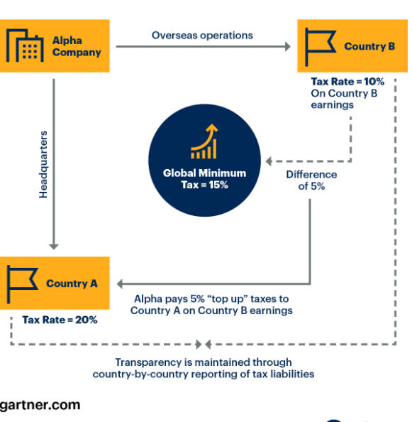 Global Minimum Examples GLOBAL MINIMUM TAX