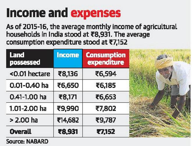 Farm income mission off target